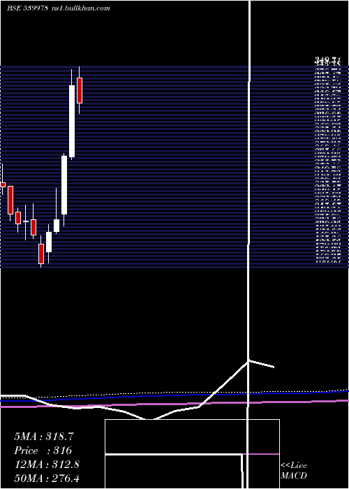  monthly chart Quess