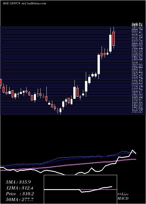 weekly chart Quess