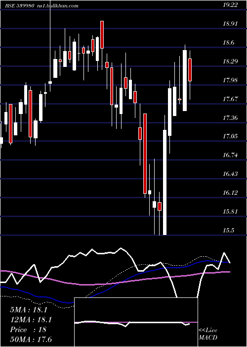  weekly chart Icicimcap