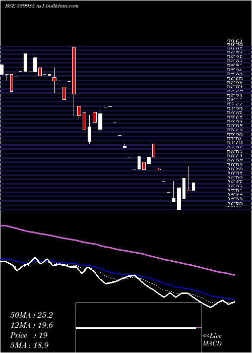  Daily chart Titaanium