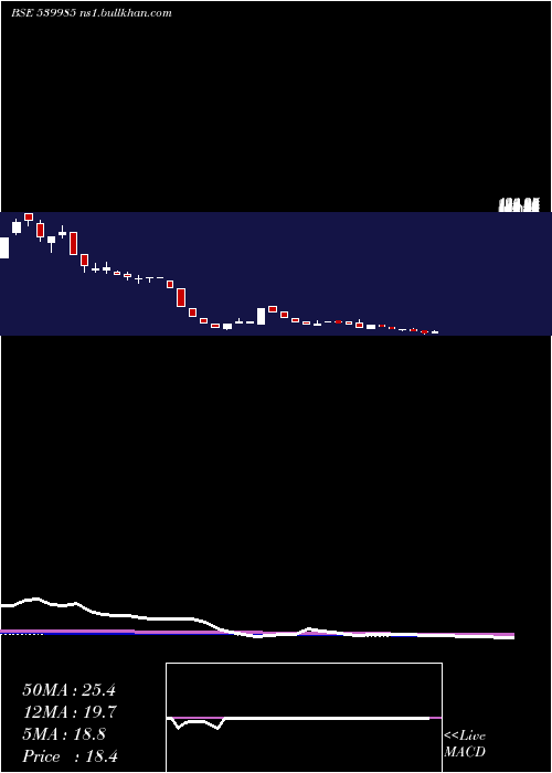  weekly chart Titaanium
