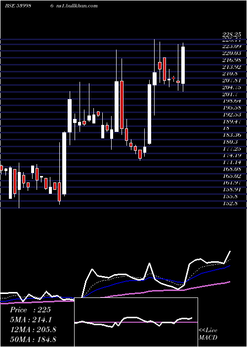  Daily chart Comsyn