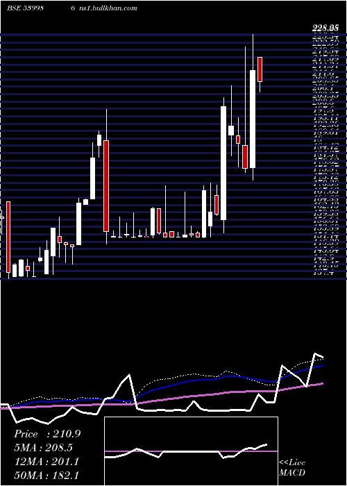  weekly chart Comsyn
