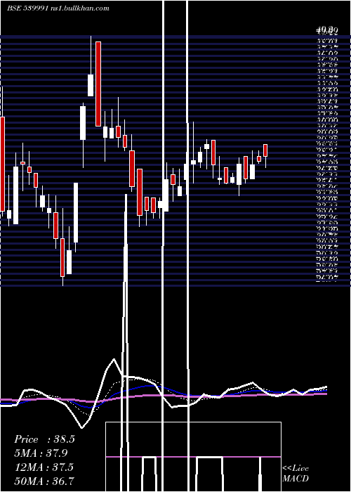  Daily chart Cfel