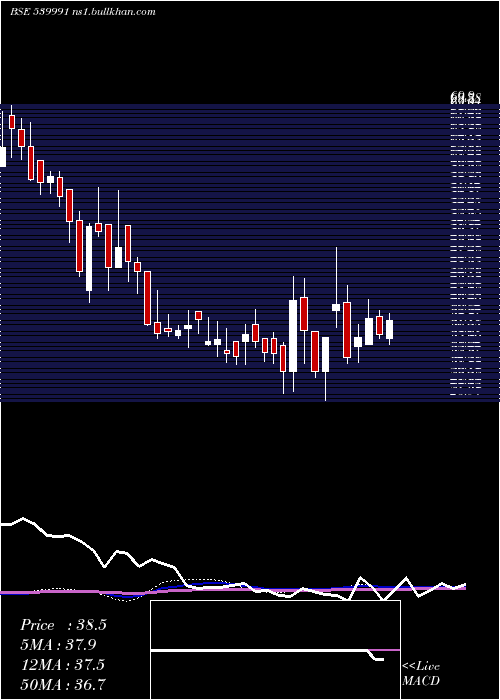  weekly chart Cfel