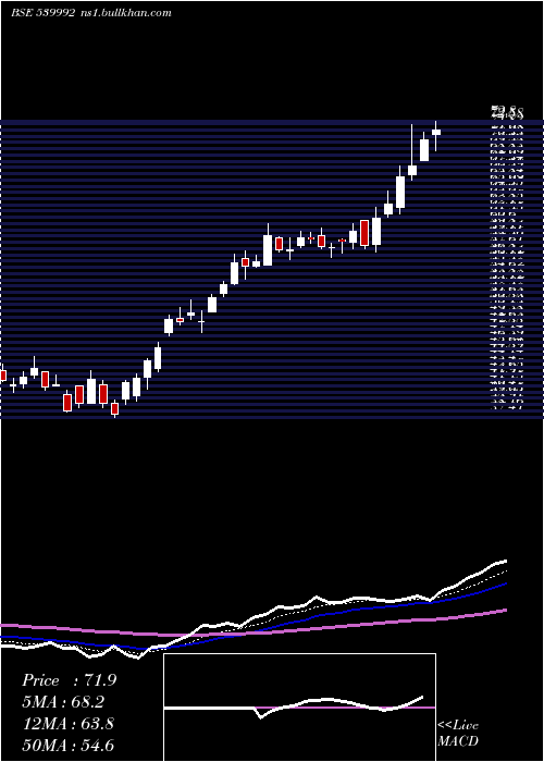  Daily chart Lloydsteel