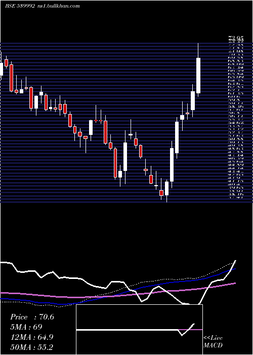  weekly chart Lloydsteel