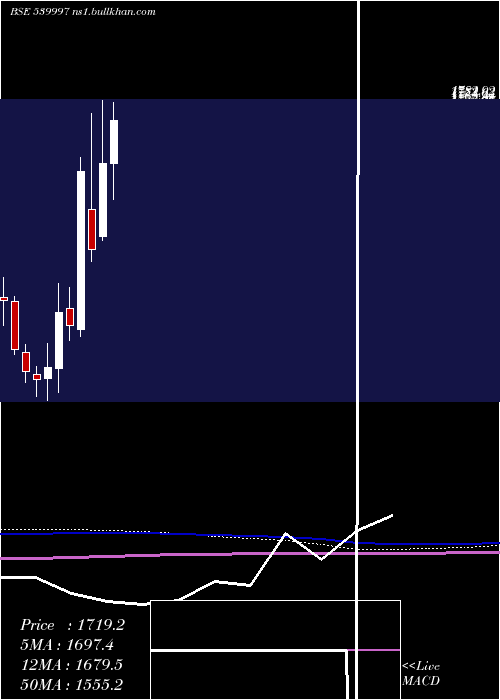  monthly chart Kpl