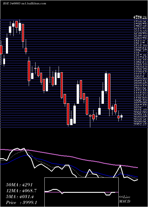  Daily chart Lti