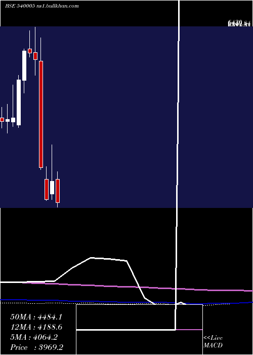  monthly chart Lti