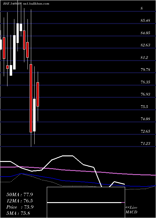  monthly chart Bslsenetfg