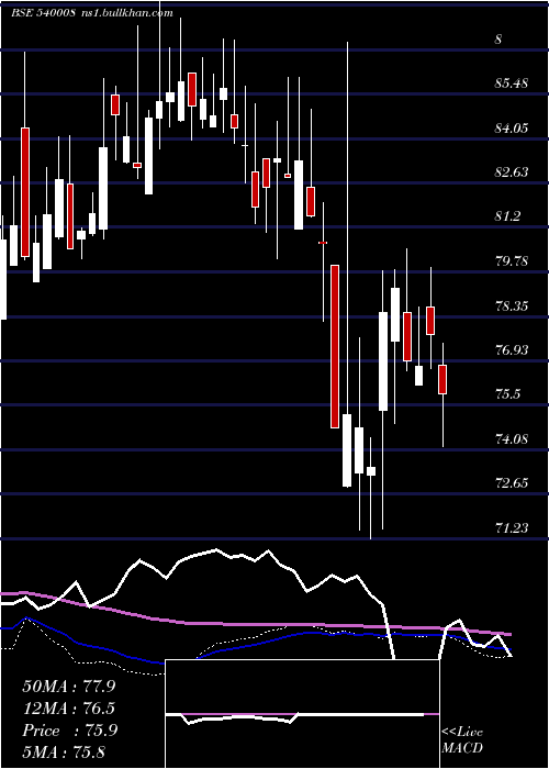  weekly chart Bslsenetfg