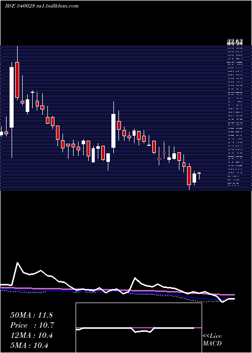  weekly chart Colorchips