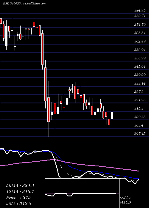  Daily chart Advenzymes