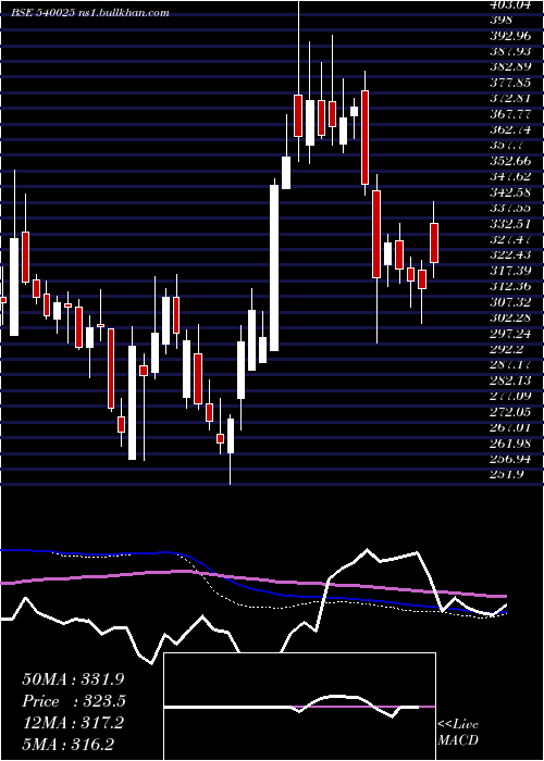  weekly chart Advenzymes
