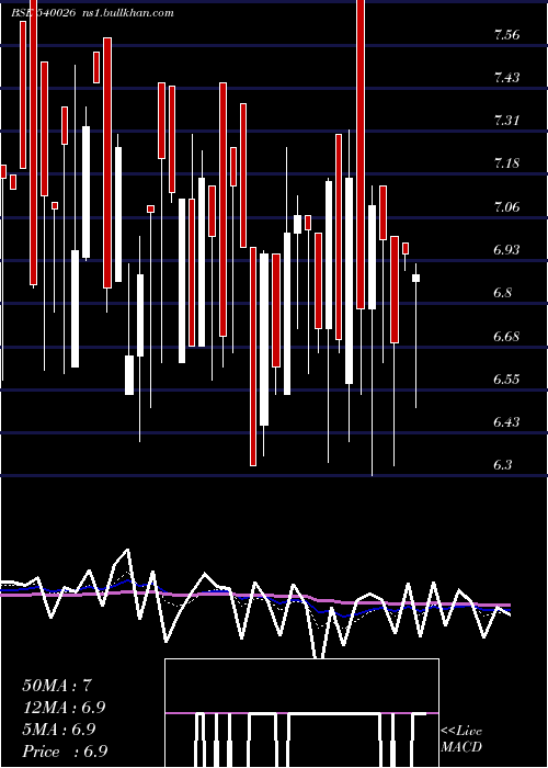  Daily chart Lahl