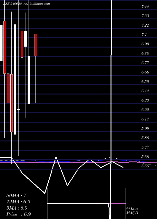 monthly chart Lahl