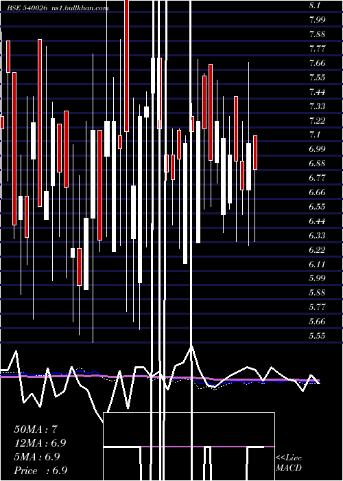  weekly chart Lahl
