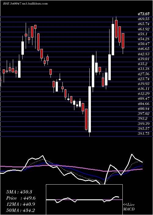  Daily chart Dbl
