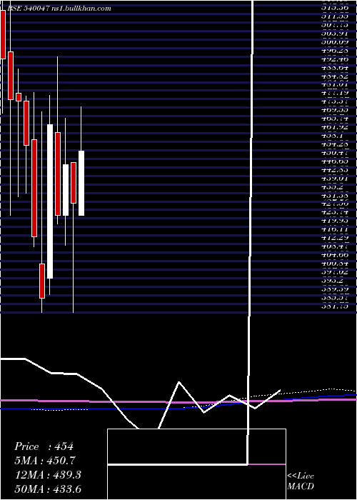  monthly chart Dbl