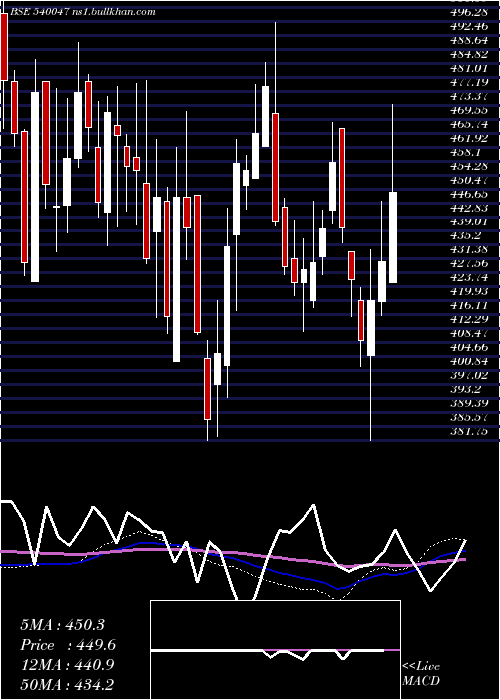  weekly chart Dbl