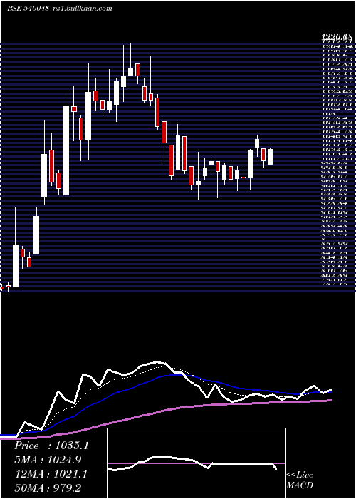  Daily chart Spal