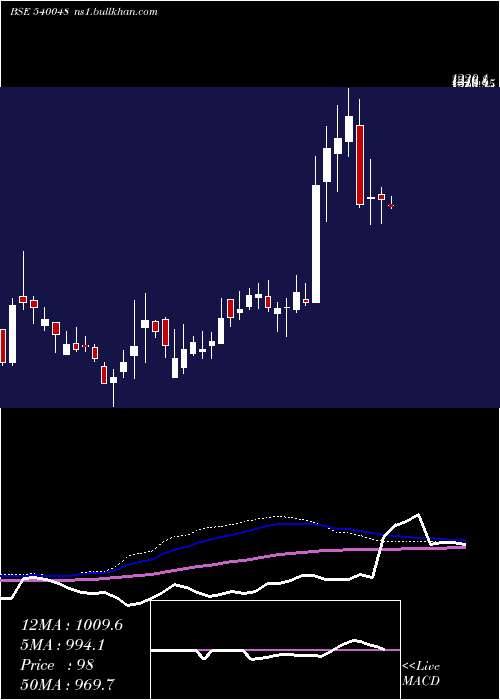  weekly chart Spal