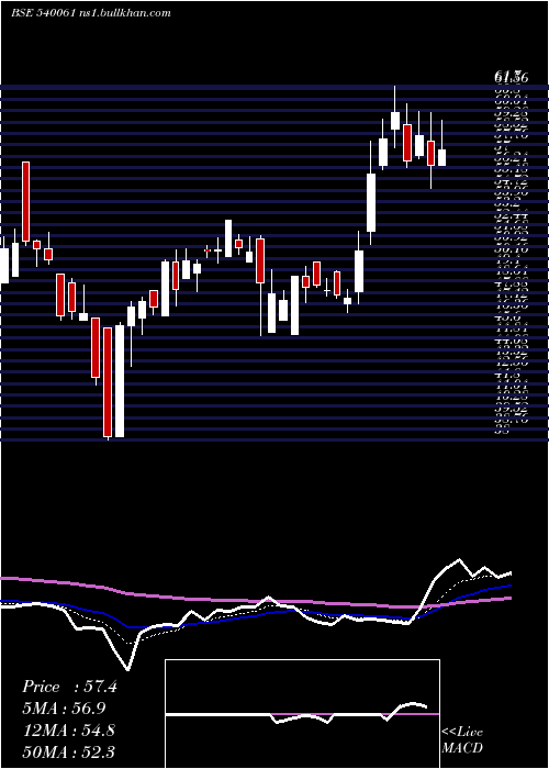  Daily chart Bigbloc