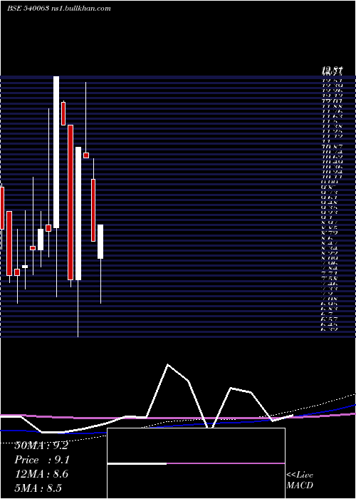  monthly chart Ecs