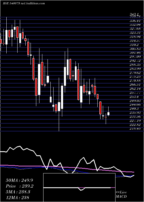  weekly chart Bls