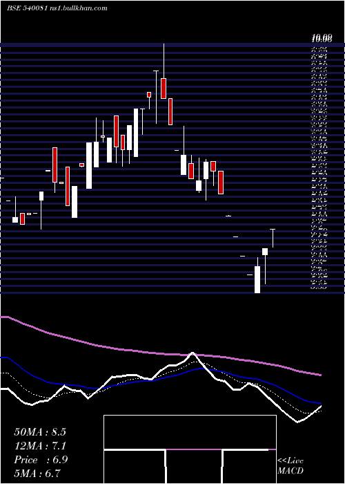  Daily chart Govnow