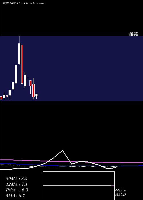  monthly chart Govnow