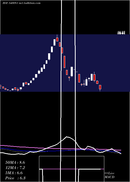  weekly chart Govnow
