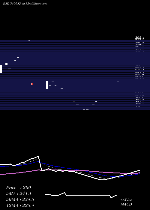  Daily chart Rstl