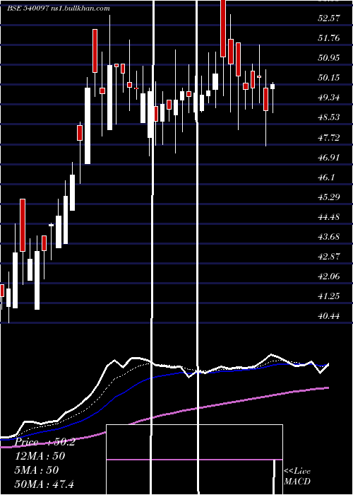  Daily chart Visco