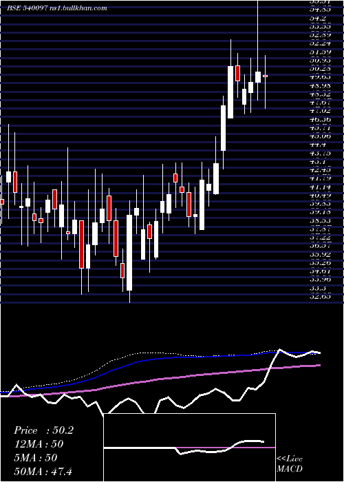  weekly chart Visco