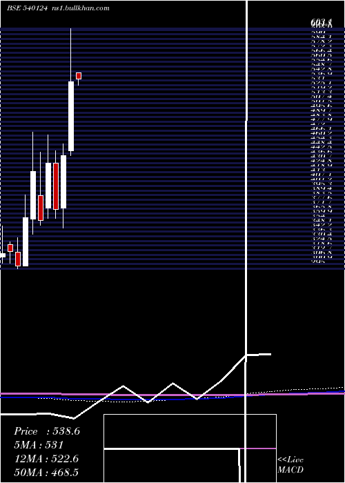  monthly chart Gna