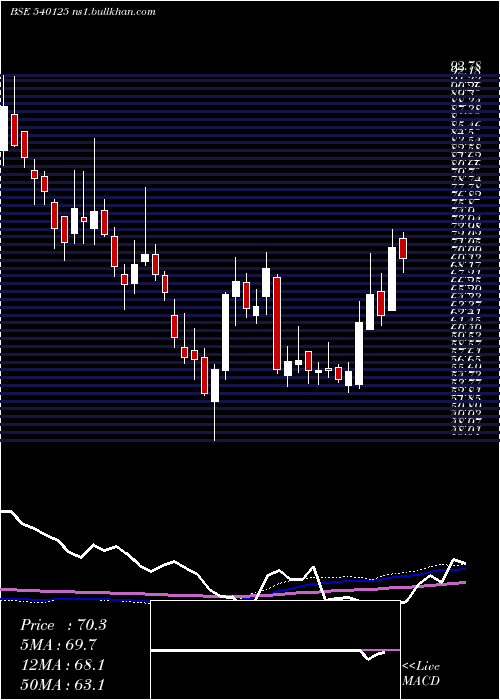  weekly chart Radhikajwe