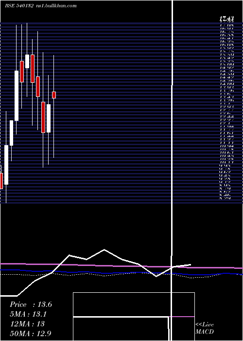  monthly chart Siil