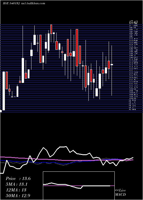  weekly chart Siil