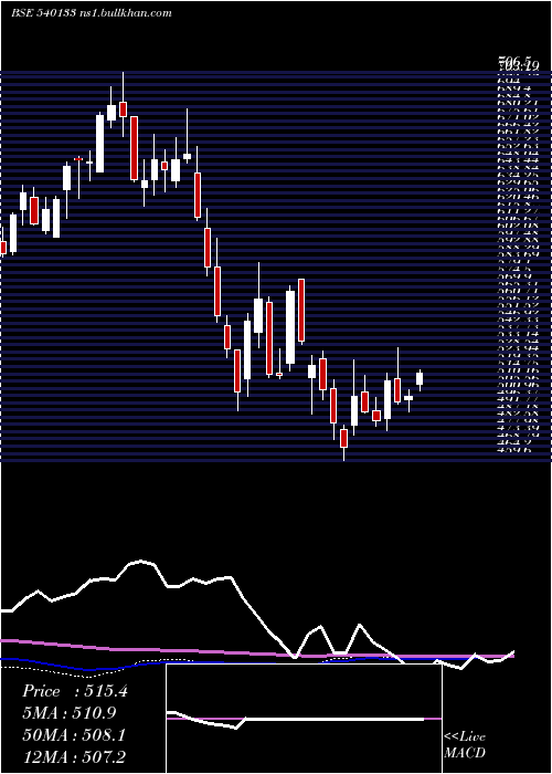  weekly chart Icicipruli