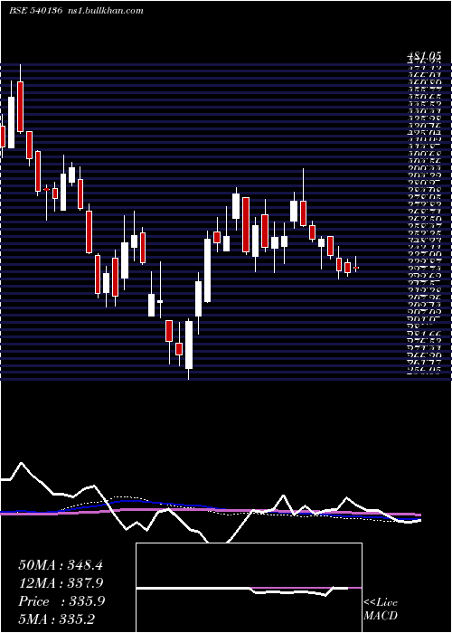  weekly chart Hpl