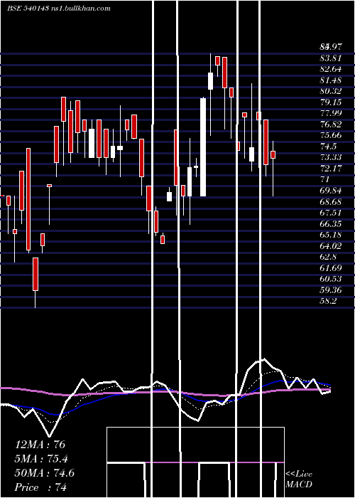  Daily chart Sagarsoft
