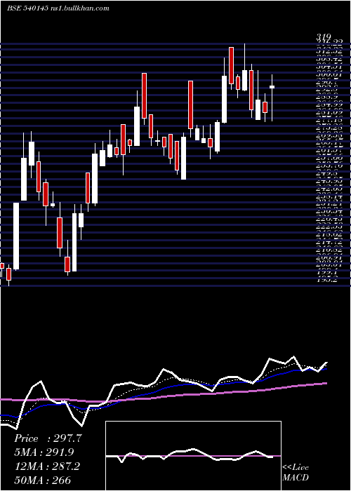  Daily chart Valiantorg