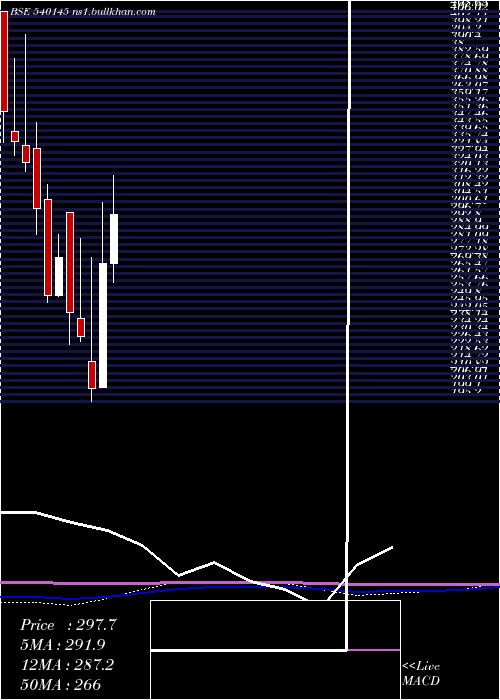 monthly chart Valiantorg