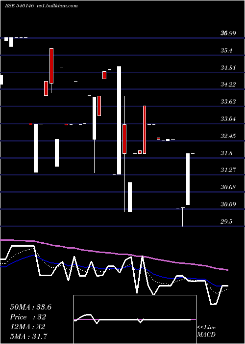  Daily chart Acml