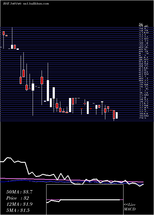 weekly chart Acml