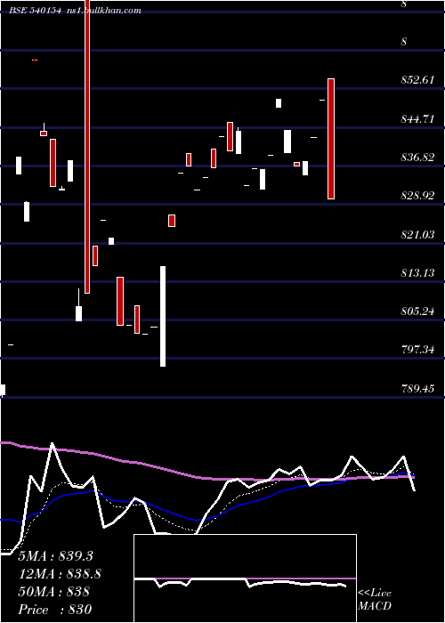  Daily chart Idfsensexe