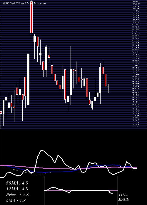  weekly chart Purple