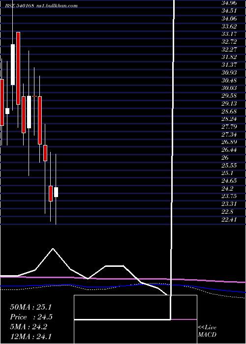  monthly chart Suprap